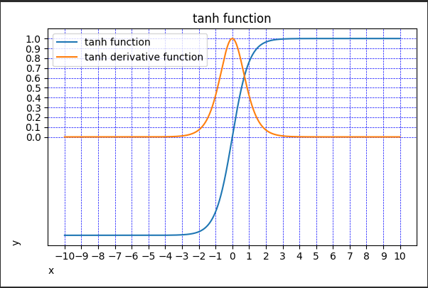 tanh函数